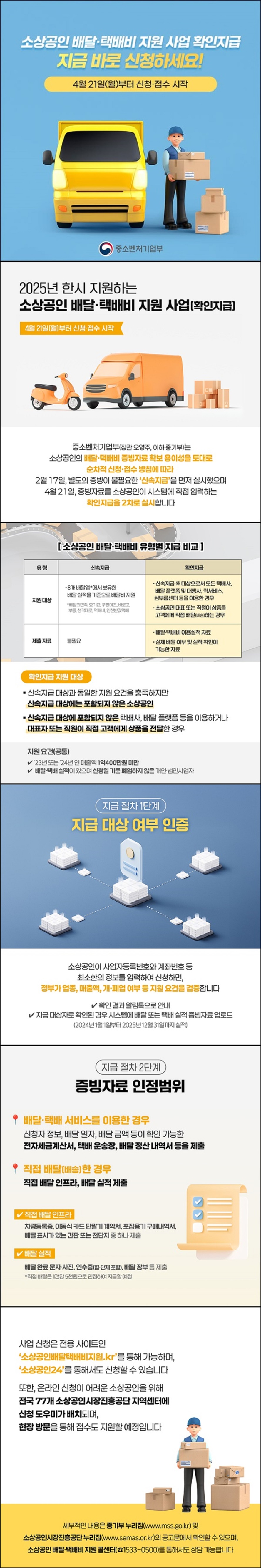 소상공인 배달·택배비 지원 사업 확인지급 지금 바로 신청하세요! 4월 21일(월)부터 신청 접수 시작 중소벤처기업부 2025년 한시 지원하는 소상공인 배달 택배비 지원사업(확인지급) 4월 21일(월)부터 신청 접수 시작 중소벤처기업부(장관 오영주, 이하 중기부)는 소상공인의 배달·택배비 증빙자료 확보 용이성을 토대로 순차적 신청·접수 방침에 따라 2월 17일, 별도의 증빙이 불필요한 '신속지급'을 먼저 실시했으며 4월 21일, 증빙자료를 소상공인이 시스템에 직접 입력하는 확인지급을 2차로 실시합니다. [소상공인 배달·택배비 유형별 지급 비교] ■ 신속지급 · (지원 대상) 8개 배달앱*에서 보유한 배달 실적을 기준으로 배달비 지원 * 배달의민족, 요기요, 쿠팡이츠, 바로고, 부릉, 생각대로, 먹깨비, 안전반값택배 · (제출 자료) 불필요 ■ 확인지급 · (지원 대상) - 신속지급 외 대상으로서 모든 택배사, 배달 플랫폼 및 대행사, 퀵서비스, 심부름센터 등을 이용한 경우 - 소상공인 대표 또는 직원이 상품을 고객에게 직접 배달(배송)하는 경우 · (제출 자료) - 배달·택배비 이용실적 자료 - 실제 배달 여부 및 실적 확인이 가능한 자료 ※ 확인지급 지원 대상 · 신속지급 대상과 동일한 지원 요건을 충족하지만 신속지급 대상에는 포함되지 않은 소상공인 · 신속지급 대상에 포함되지 않은 택배사, 배달 플랫폼 등을 이용하거나 대표자 또는 직원이 직접 고객에게 상품을 전달한 경우지원 요건(공통) · '23년 또는 '24년 연 매출액 1억 400만 원 미만 · 배달·택배 실적이 있으며 신청일 기준 폐업하지 않은 개인·법인사업자 ■ 지급 절차 1단계, 지급 대상 여부 인증 소상공인이 사업자등록번호와 계좌번호 등 최소한의 정보를 입력하여 신청하면, 정부가 업종, 매출액, 개·폐업 여부 등 지원 요건을 검증합니다. · 확인 결과 알림톡으로 안내 · 지급 대상자로 확인된 경우 시스템에 배달 또는 택배 실적 증빙자료 업로드(2024년 1월 1일부터 2025년 12월 31일까지 실적) ■ 지급 절차 2단계, 증빙자료 인정범위 · 배달·택배 서비스를 이용한 경우 신청자 정보, 배달 일자, 배달 금액 등이 확인 가능한 전자세금계산서, 택배 운송장, 배달 정산 내역서 등을 제출 · 직접 배달(배송)한 경우 직접 배달 인프라, 배달 실적 제출 △ 직접 배달 인프라 차량등록증, 이동식 카드 단말기 계약서, 포장용기 구매내역서, 배달 표시가 있는 간판 또는 전단지 중 하나 제출 △ 배달 실적 배달 완료 문자· 사진, 인수증(협·단체 포함), 배달 장부 등 제출 * 직접 배달은 1건당 5천 원으로 인정하여 지급할 예정 사업 신청은 전용 사이트인 '소상공인배달택배비지원.kr'를 통해 가능하며, '소상공인24'를 통해서도 신청할 수 있습니다. 또한, 온라인 신청이 어려운 소상공인을 위해 전국 77개 소상공인시장진흥공단 지역센터에 신청 도우미가 배치되며, 현장 방문을 통해 접수도 지원할 예정입니다. 세부적인 내용은 중기부 누리집(www.mss.go.kr) 및 소상공인시장진흥공단 누리집(www.semas.or.kr)의 공고문에서 확인할 수 있으며, 소상공인 배달·택배비 지원 콜센터(☎1533-0500)를 통해서도 상담 가능합니다.